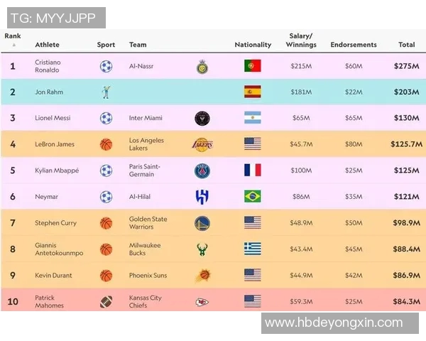 2023年全球足球明星球员收入排行榜揭晓谁是收入最高的球员 2023年全球足球明星球员收入排行榜揭晓谁是收入最高的球员